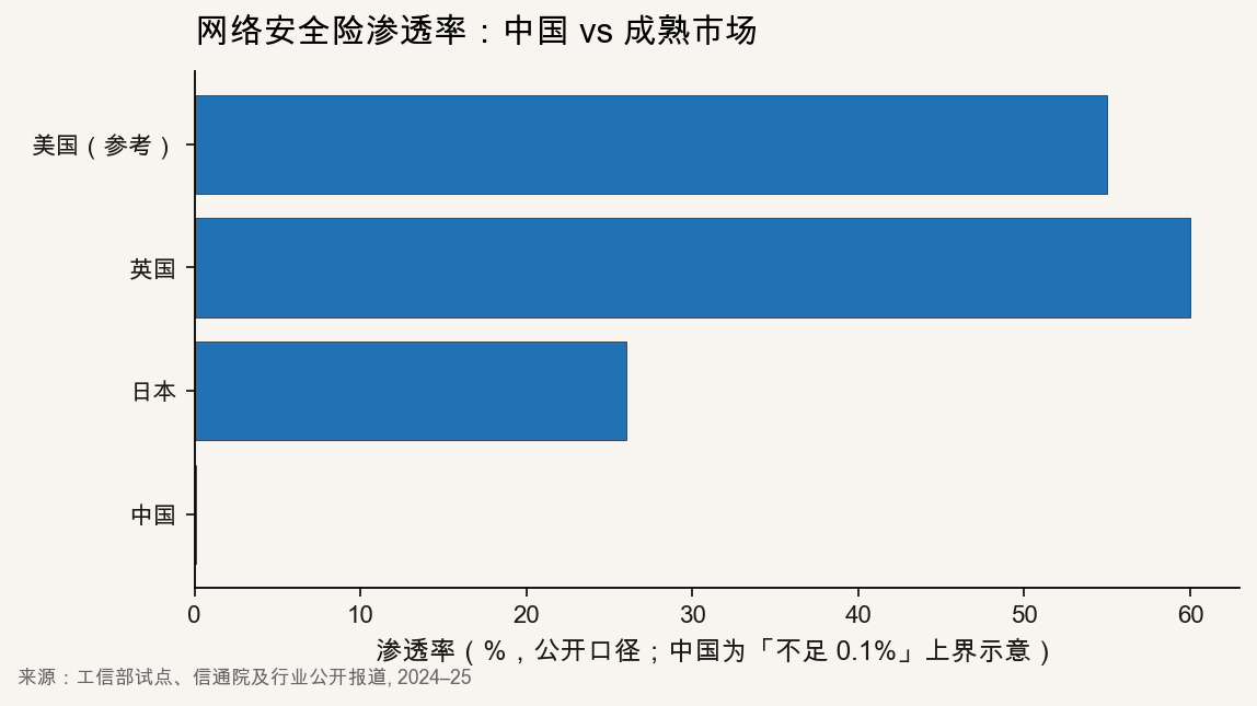 各国网络安全险渗透率对比