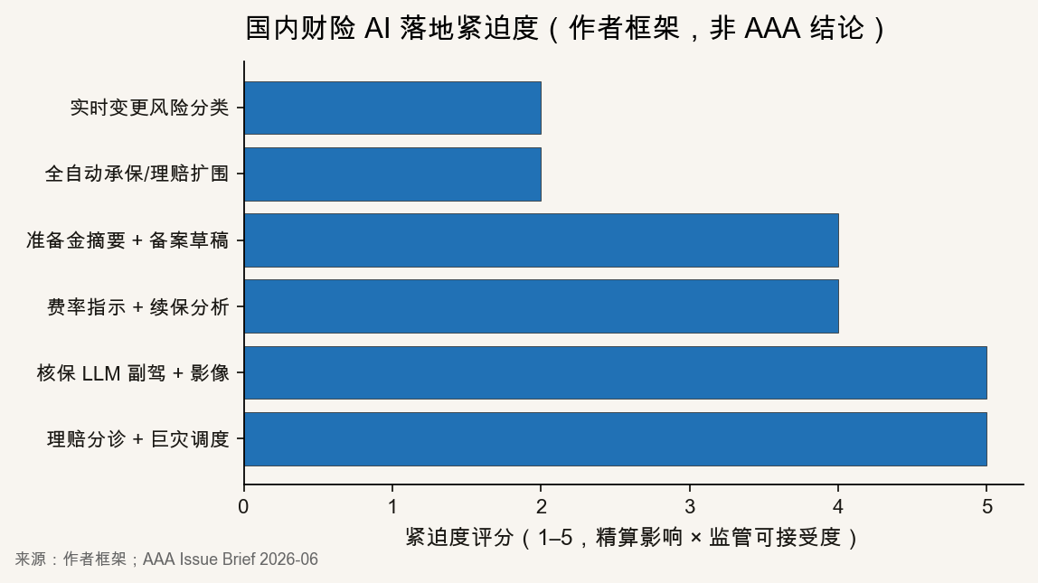 国内财险 AI 落地紧迫度横向条形图