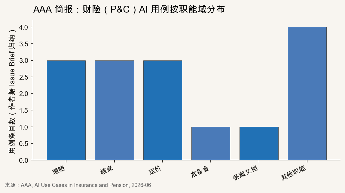 财险 AI 用例职能域分布柱状图