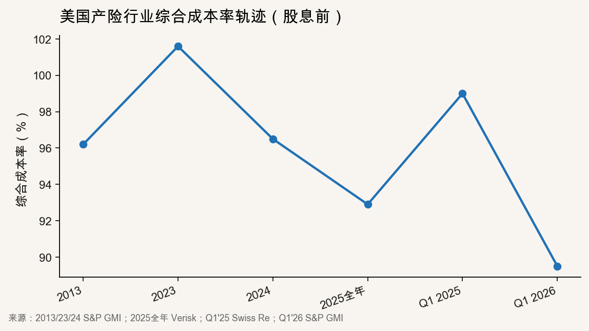 行业综合成本率多年走势折线图