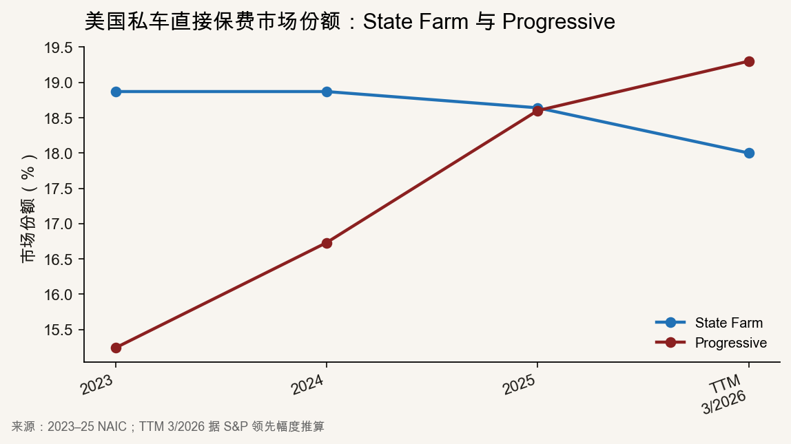 State Farm与Progressive市场份额折线图