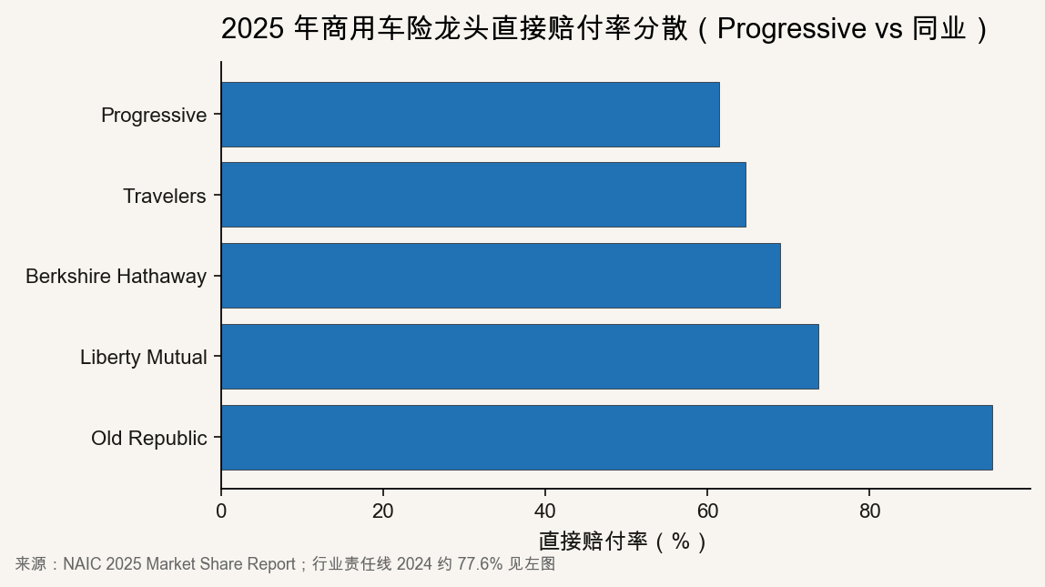 美国主要商用车险公司直接赔付率横向对比
