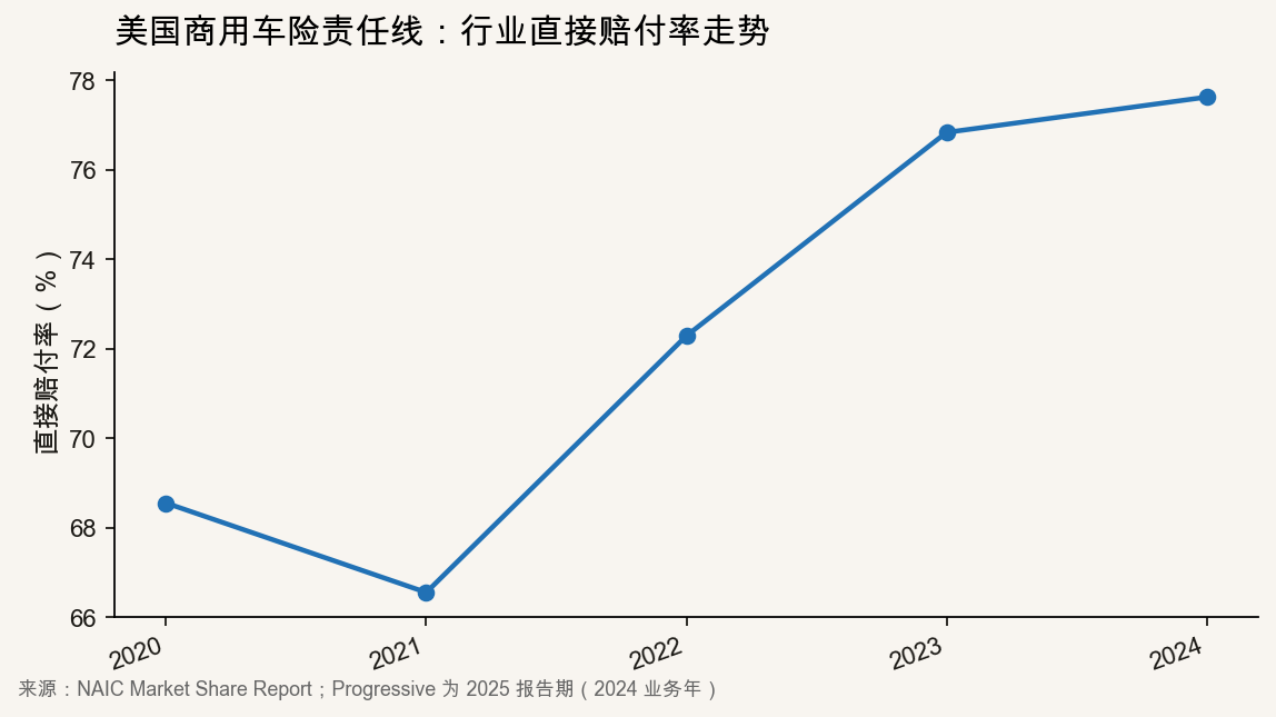 2020至2024年美国商用车险责任直接赔付率折线图