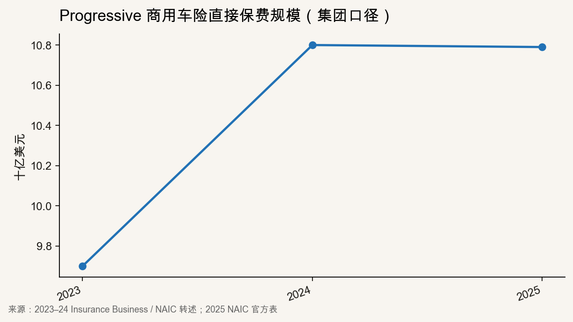 Progressive商用车险直接签单保费近年走势折线图