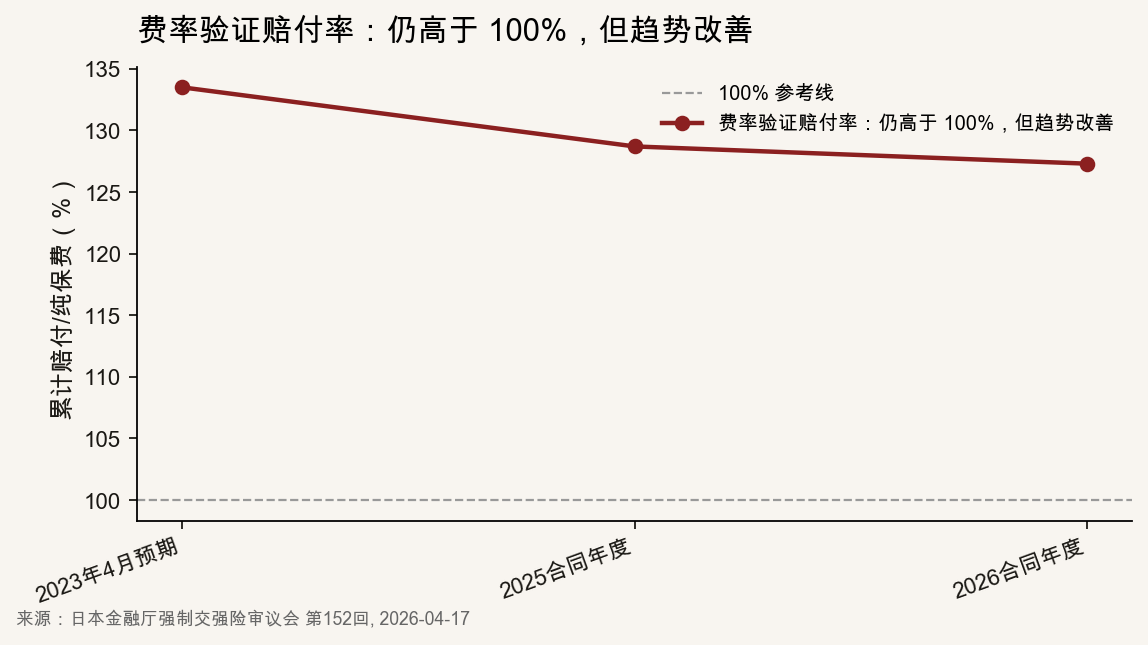 日本强制交强险费率验证赔付率 2023–2026