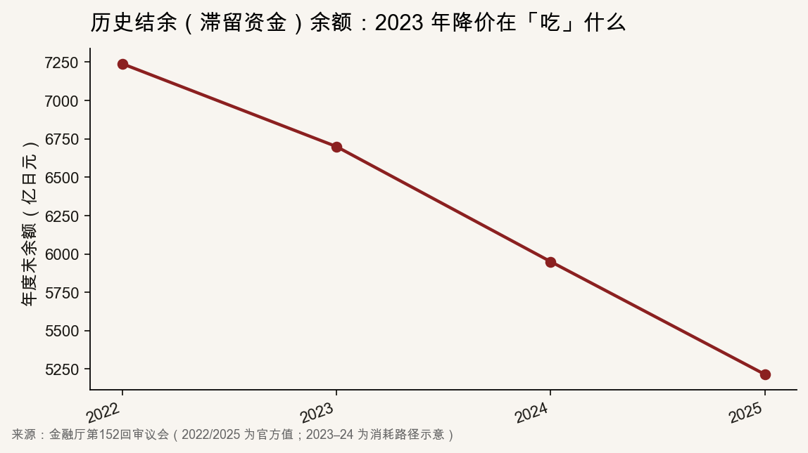 日本强制交强险历史结余 2022–2025