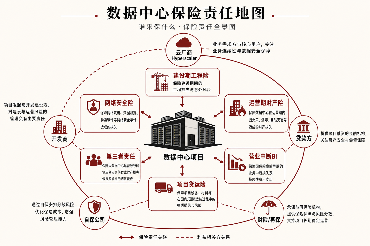 数据中心各方保险责任示意:建设期工程险、运营期财产险、营业中断、货运险、第三者责任与网络安全险,以及云厂商、开发商、贷款方与再保等角色