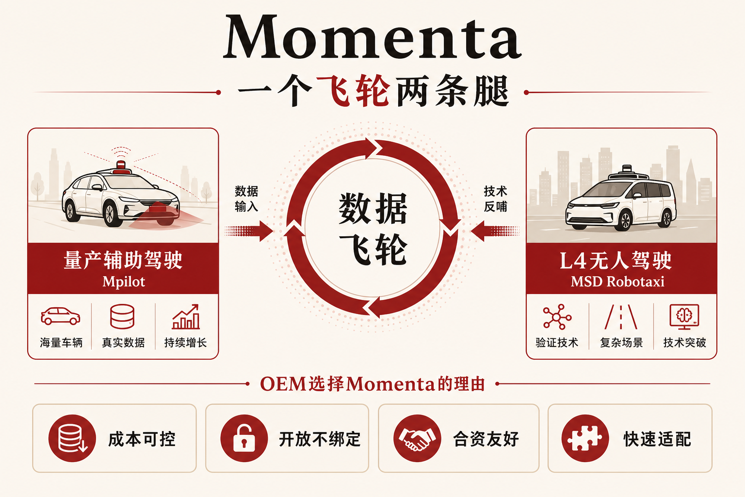Momenta 数据飞轮连接量产 Mpilot 与 L4 MSD 两条产品腿的结构示意