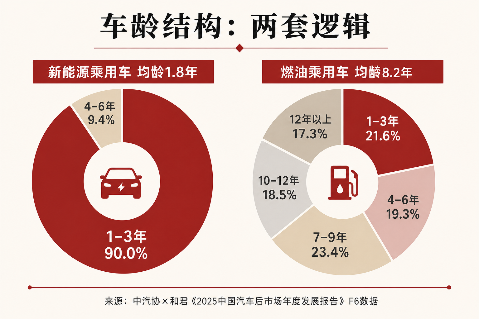 中汽协与和君报告车龄分档：新能源一至三年占九成均龄一点八年，燃油七至九年等分档合计七年以上近六成均龄八点二年