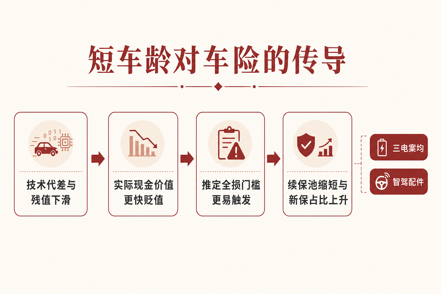 短车龄对车险传导示意：残值下滑到实际现金价值、推定全损、续保池缩短与新保占比上升