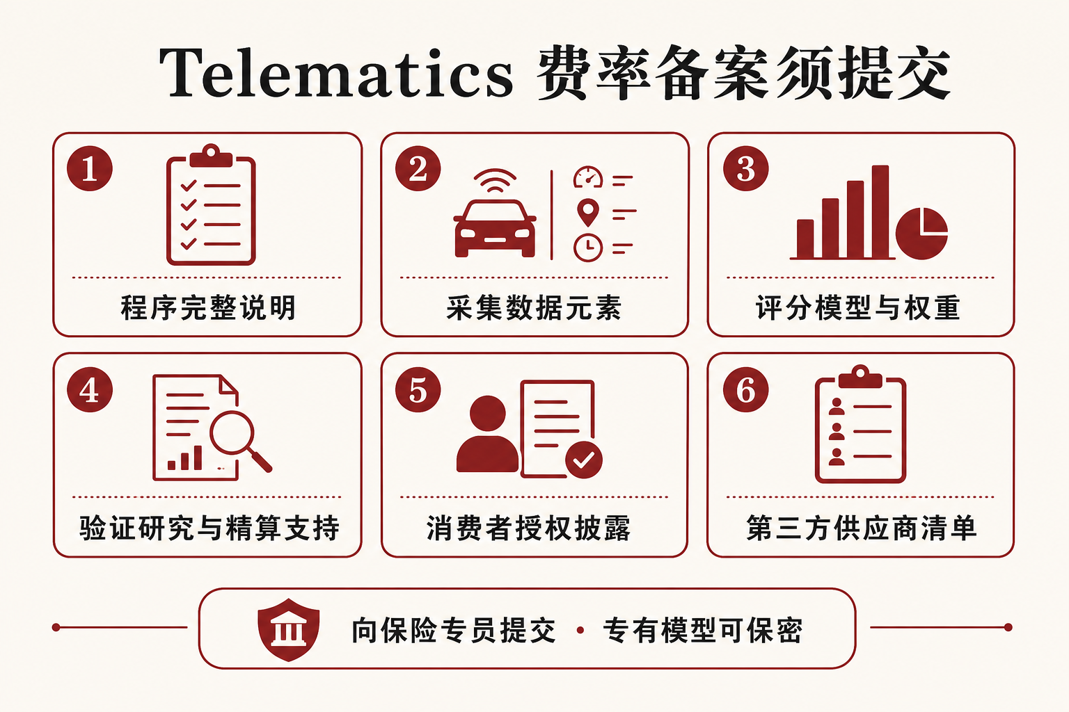 示意图：AB 311 要求向保险专员提交程序说明、数据元素、评分模型、验证研究、消费者授权与第三方清单等材料