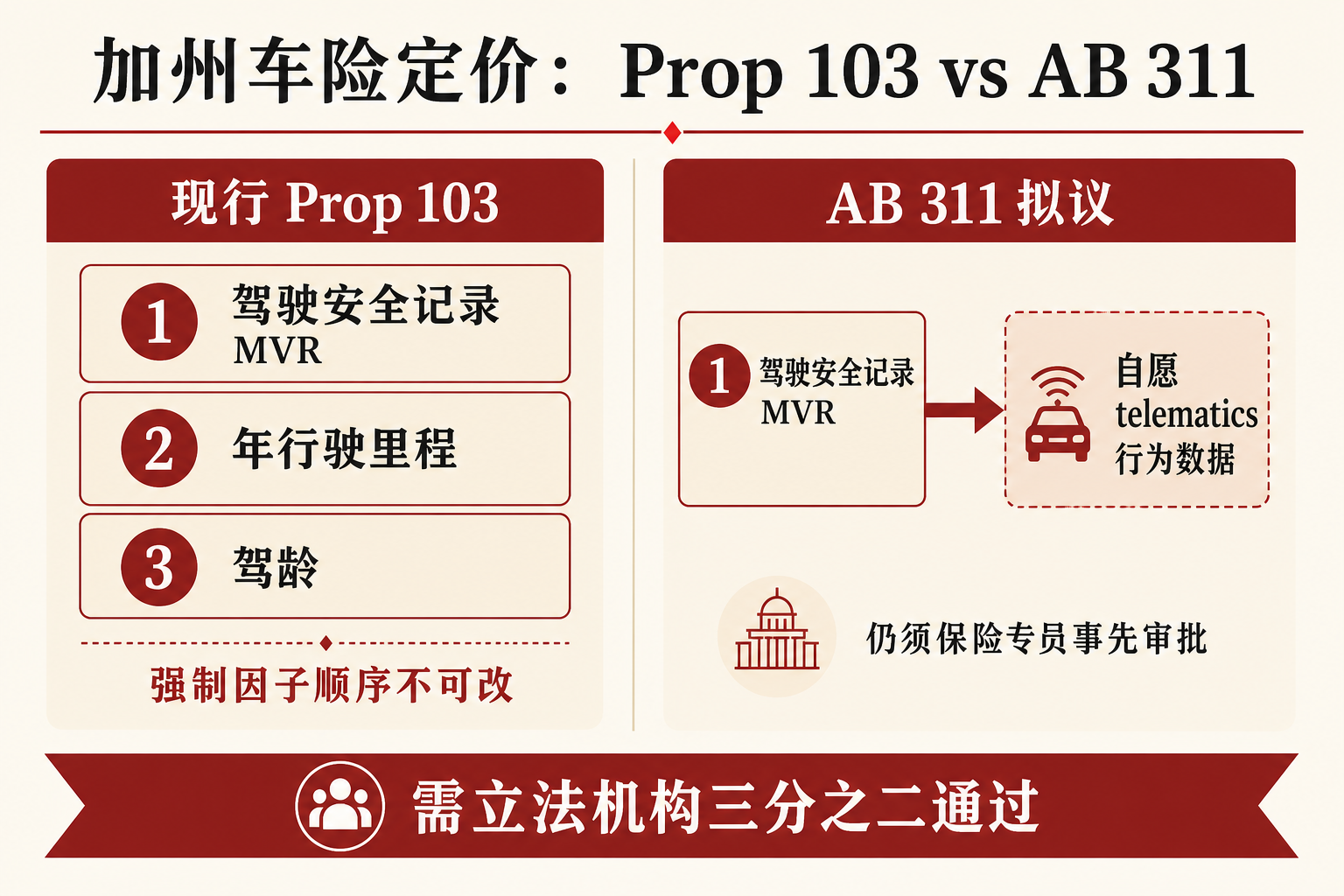 示意图：Prop 103 三条强制因子中驾驶安全记录现行为 MVR 与主责事故，AB 311 拟增加自愿 telematics 选项且仍须保险专员事先审批