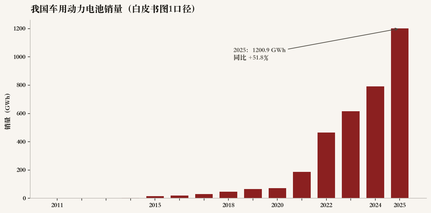 柱状图：2011至2025年中国车用动力电池销量，2025年达1200.9吉瓦时