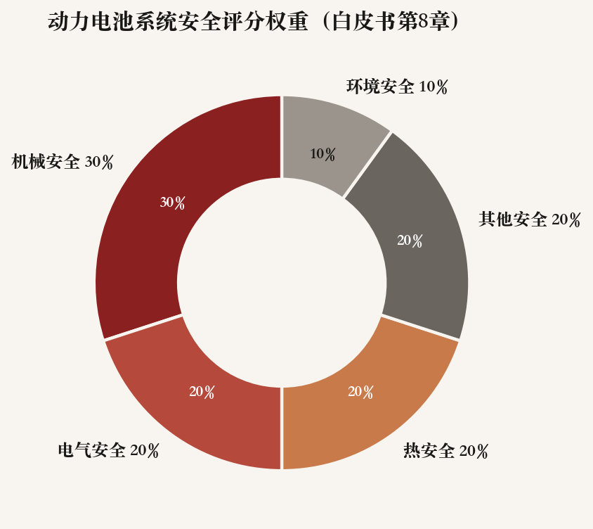 环形图：机械安全30%、电气20%、热20%、其他20%、环境10%
