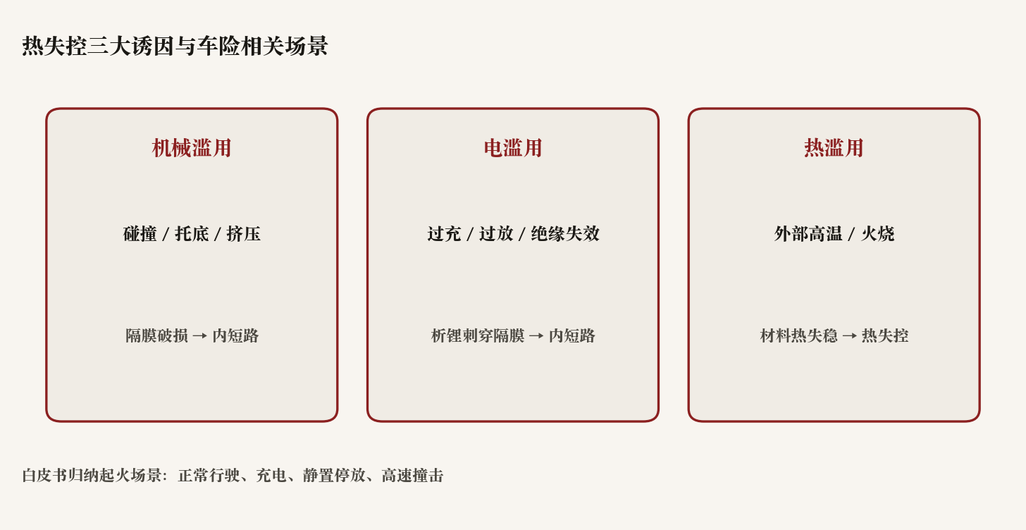 示意图：机械滥用、电滥用、热滥用三类诱因及对应失效路径