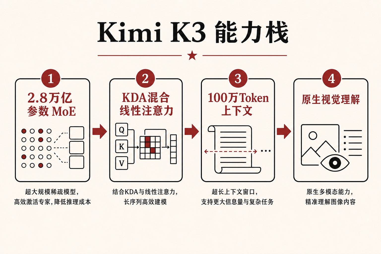示意图：2.8万亿MoE、KDA注意力、百万Token上下文、原生视觉理解四块能力依次连接