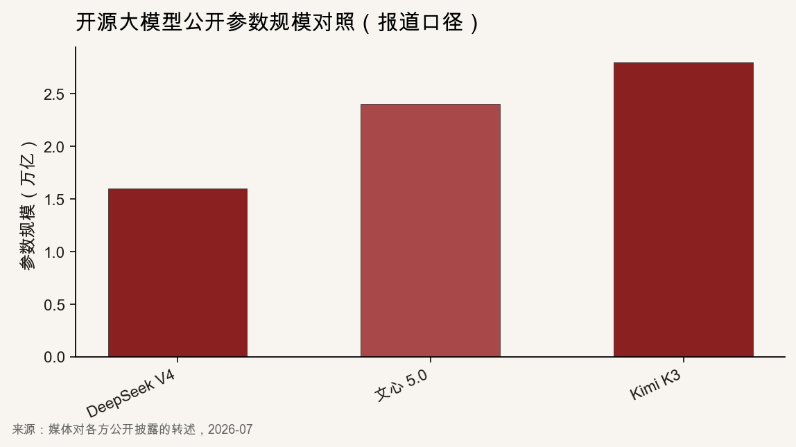 柱状图：DeepSeek V4约1.6万亿、文心5.0约2.4万亿、Kimi K3约2.8万亿