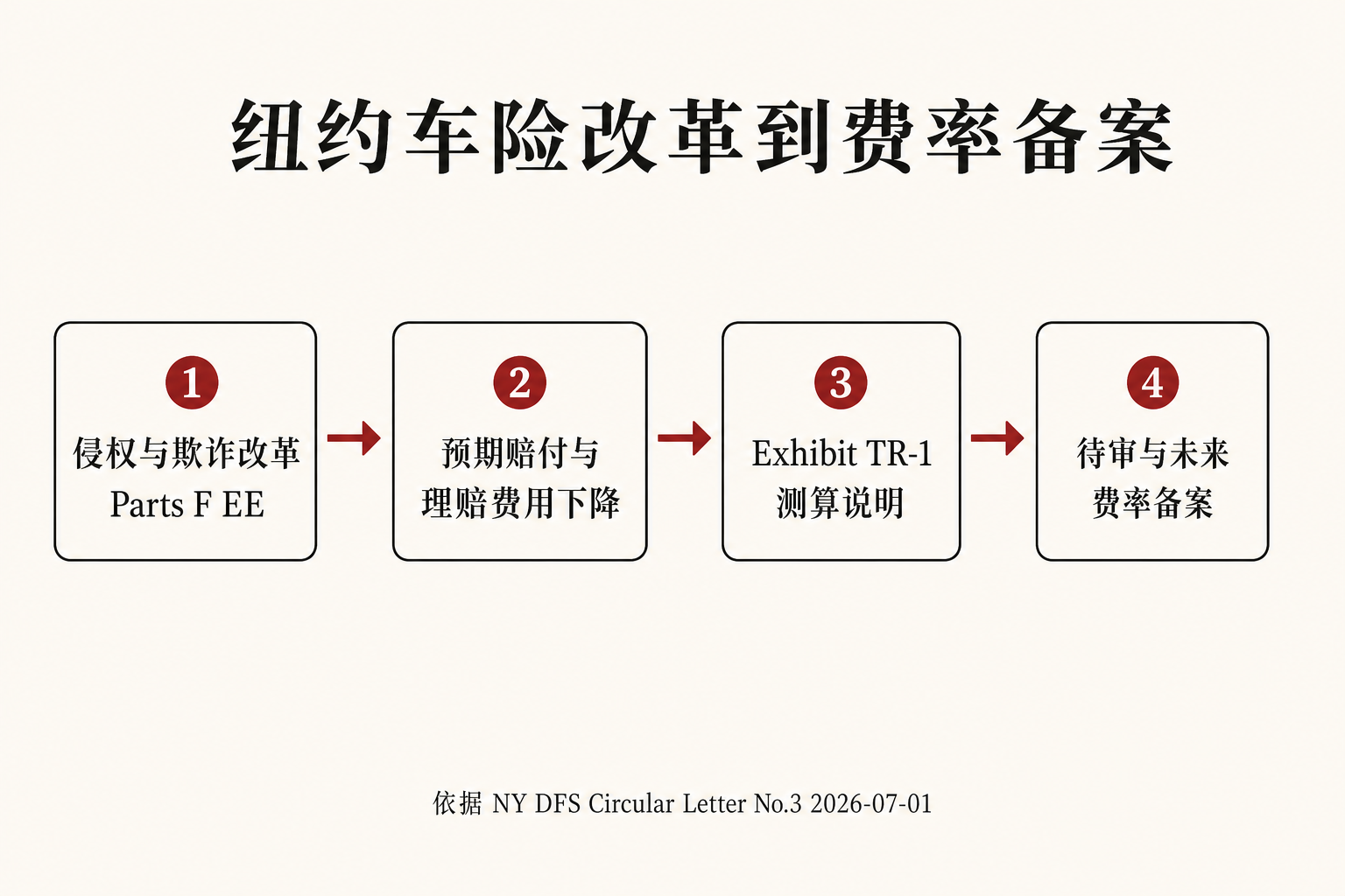 四步传导：侵权与欺诈改革、预期赔付与理赔费用下降、Exhibit TR-1测算说明、待审与未来费率备案。来源：NY DFS Circular Letter No.3