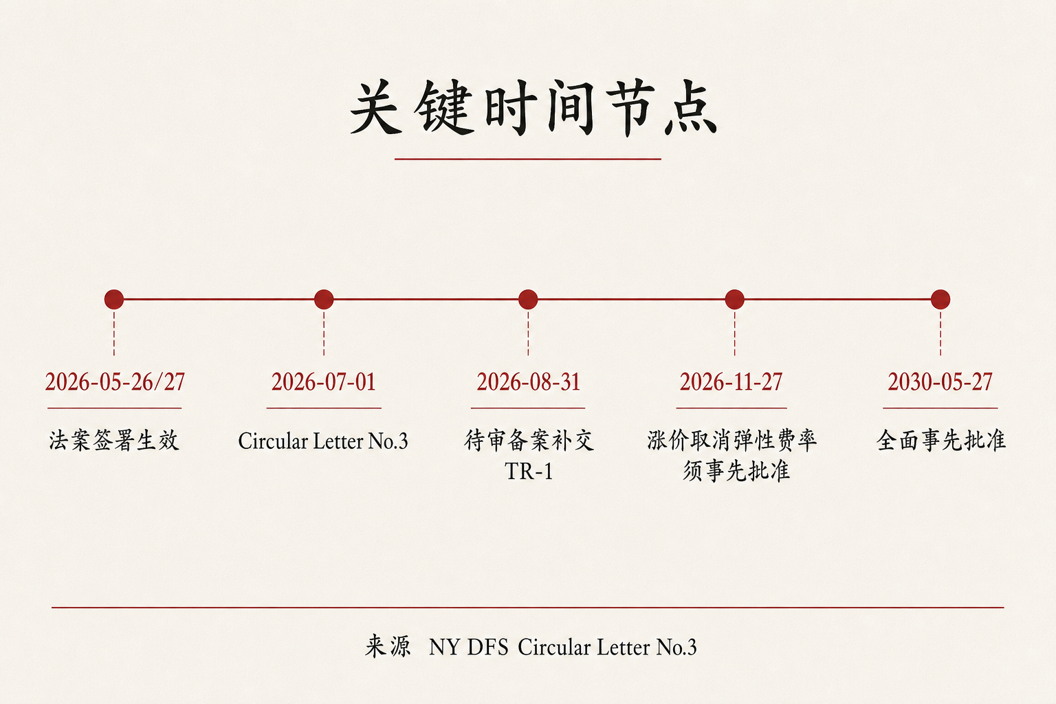 时间线：2026年5月法案签署、7月1日通函、8月31日补交TR-1、11月27日涨价须事先批准、2030年全面事先批准。来源：NY DFS Circular Letter No.3