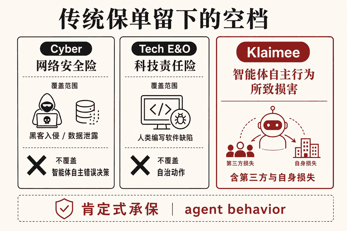 三栏示意图对比网络安全险、科技责任险与 Klaimee 对智能体风险的覆盖差异