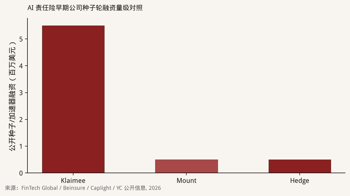 Klaimee、Mount、Hedge 三家公开种子或加速器融资金额柱状图