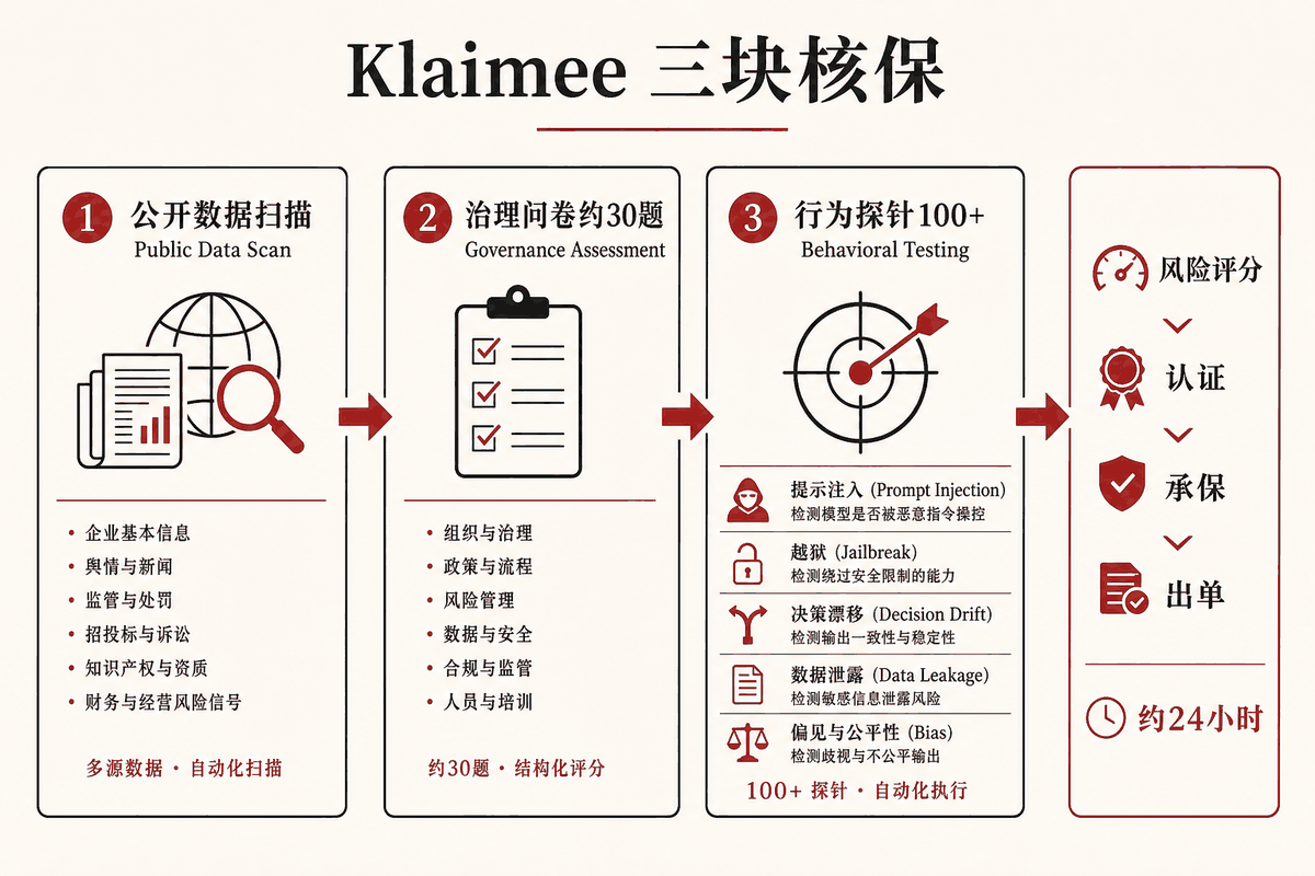 Klaimee 核保三阶段流程图示意