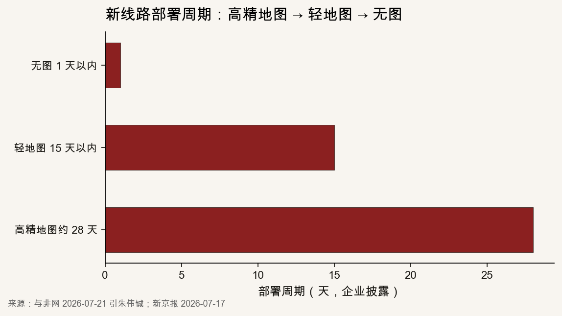 横向柱状图：高精地图约28天、轻地图15天以内、无图1天以内