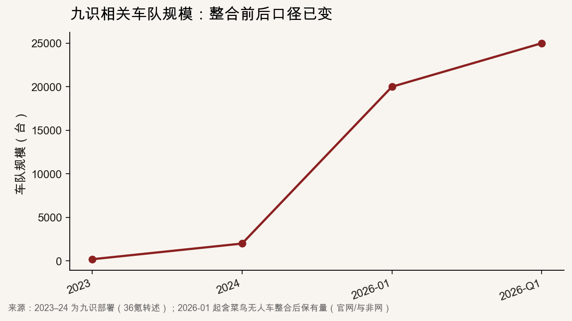 折线图：2023年200台、2024年2000台、2026年1月2万台、2026年一季度2.5万台