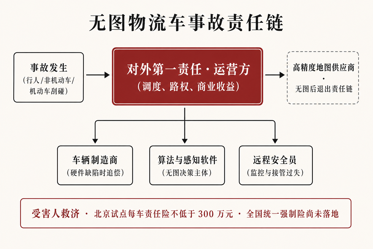 示意图：事故发生后对外第一责任为运营方，内部追偿指向制造商、算法软件与远程安全员，高精度地图供应商在无图后退出