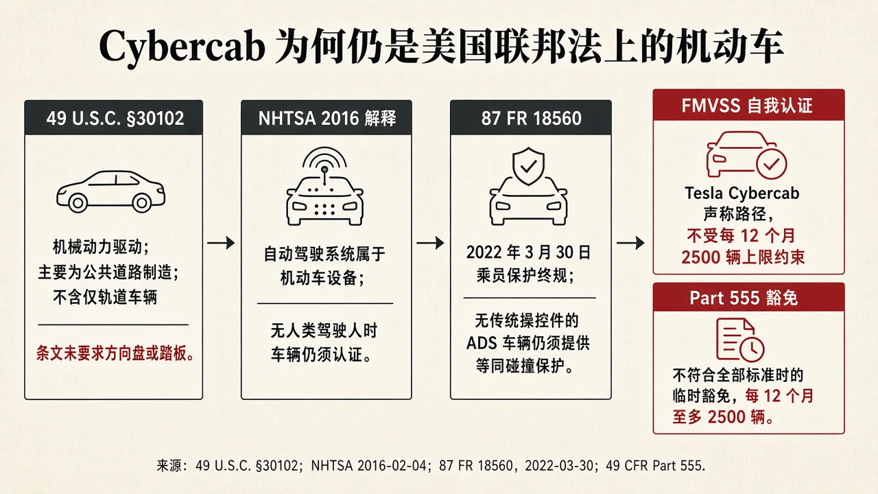结构示意图：从联邦机动车定义、2016 年解释、2022 年乘员保护终规到自我认证与 Part 555 豁免两条路径