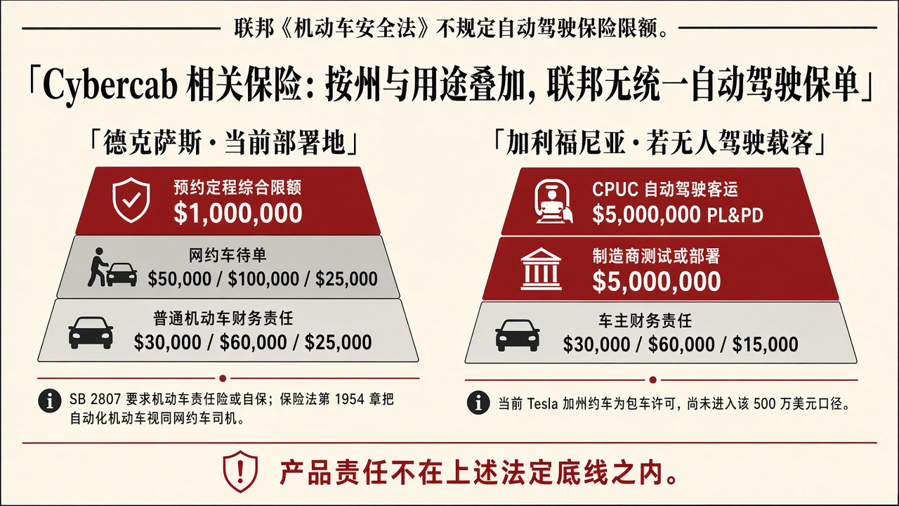 结构示意图：左侧德州普通财务责任、网约待单与预约定程限额；右侧加州车主财务责任、制造商 500 万美元与 CPUC 客运 500 万美元