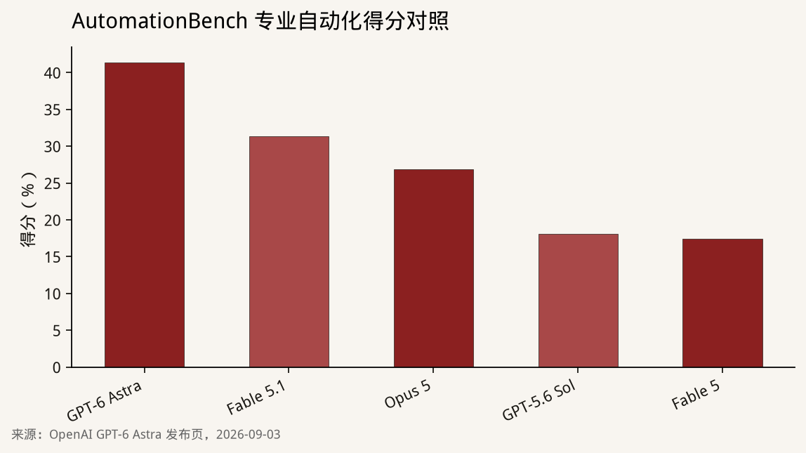 柱状图：AutomationBench 上 GPT-6 Astra 41.4%，Claude Fable 5.1 31.4%，Claude Opus 5 26.9%，GPT-5.6 Sol 18.1%，Claude Fable 5 17.4%