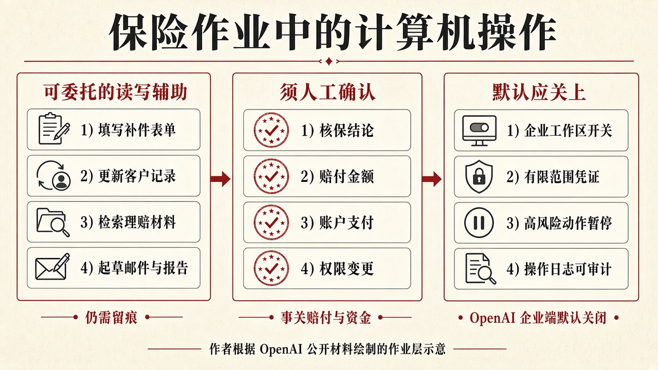 三栏示意图：左侧为填写补件表单、更新客户记录、检索理赔材料、起草邮件与报告；中间为核保结论、赔付金额、账户支付、权限变更须人工确认；右侧为企业工作区开关、有限范围凭证、高风险动作暂停、操作日志