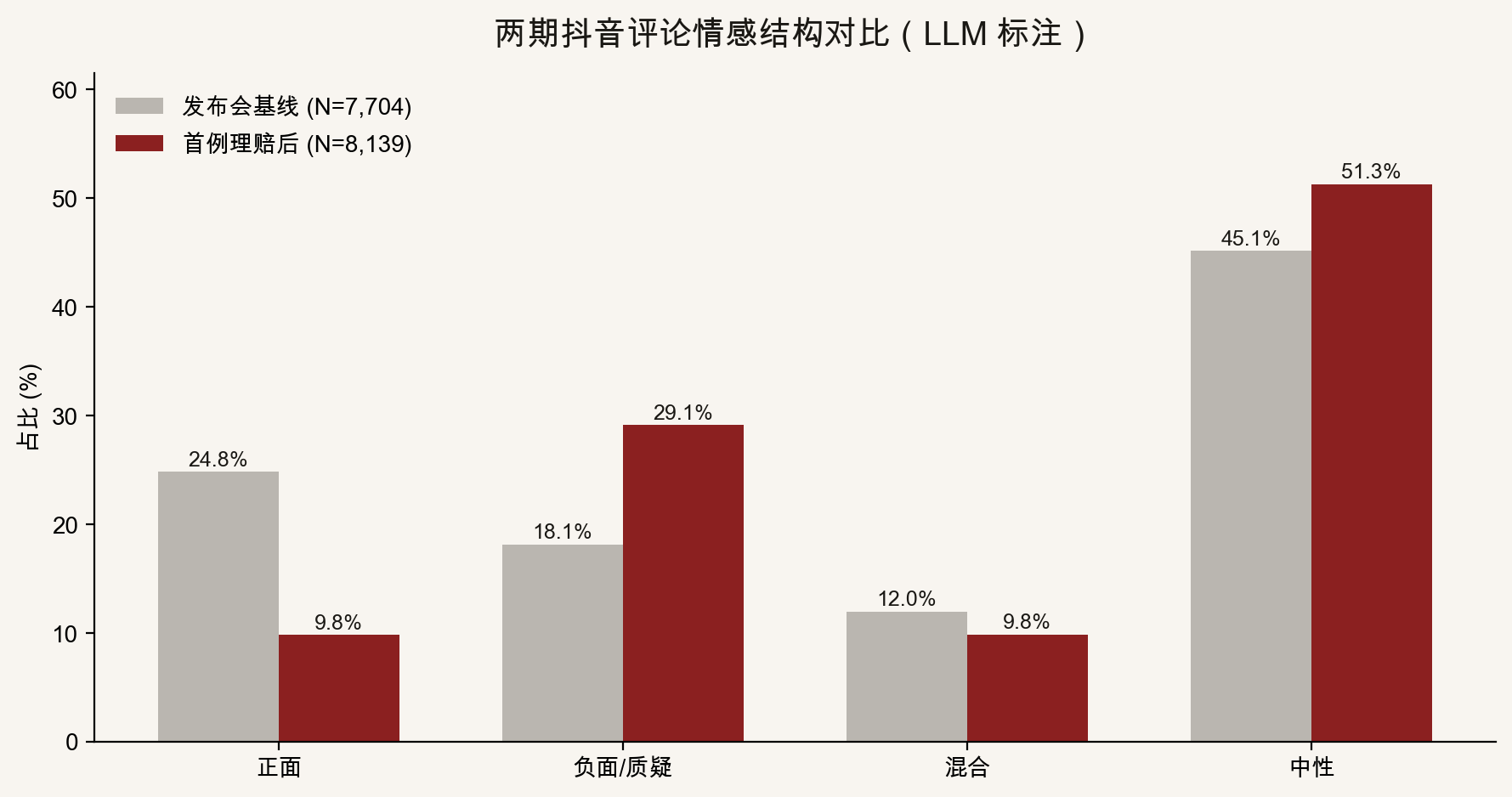 发布会与理赔后情感对比