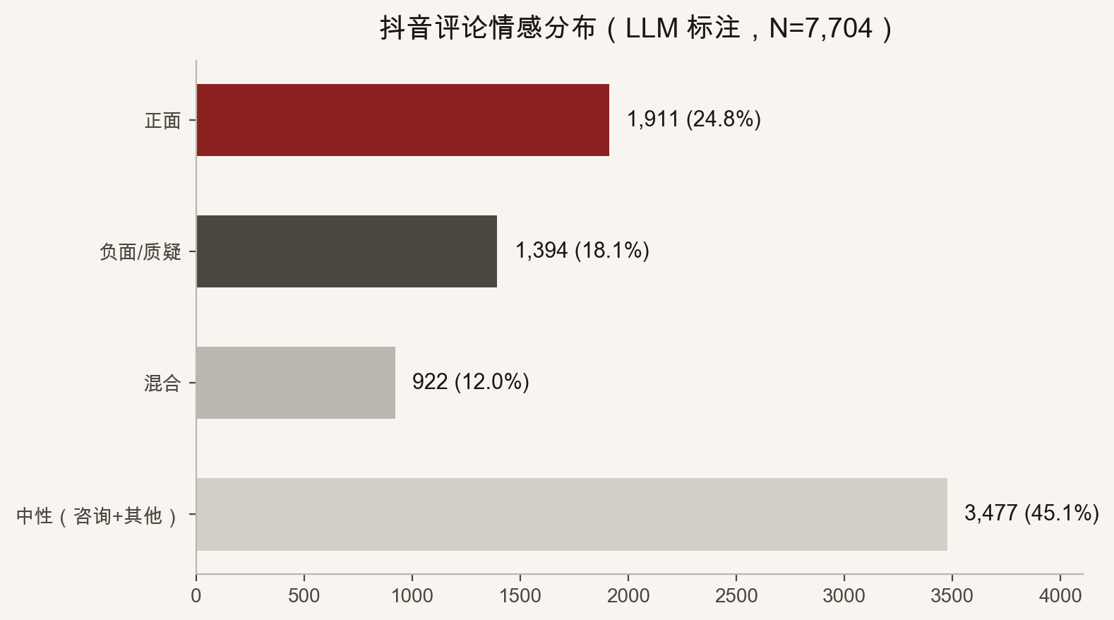 发布会基线情感分布