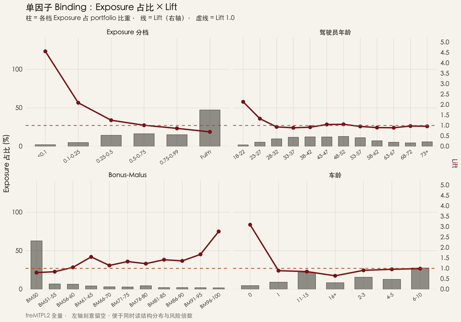 柱=Exposure占比，折线=Lift，双轴分面图