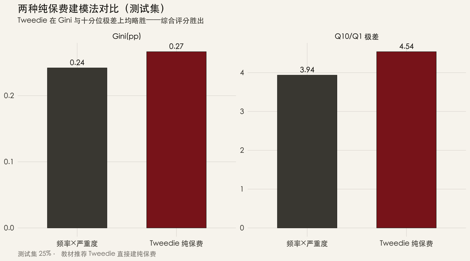 两种模型在 Gini 与十分位极差上的柱状对比