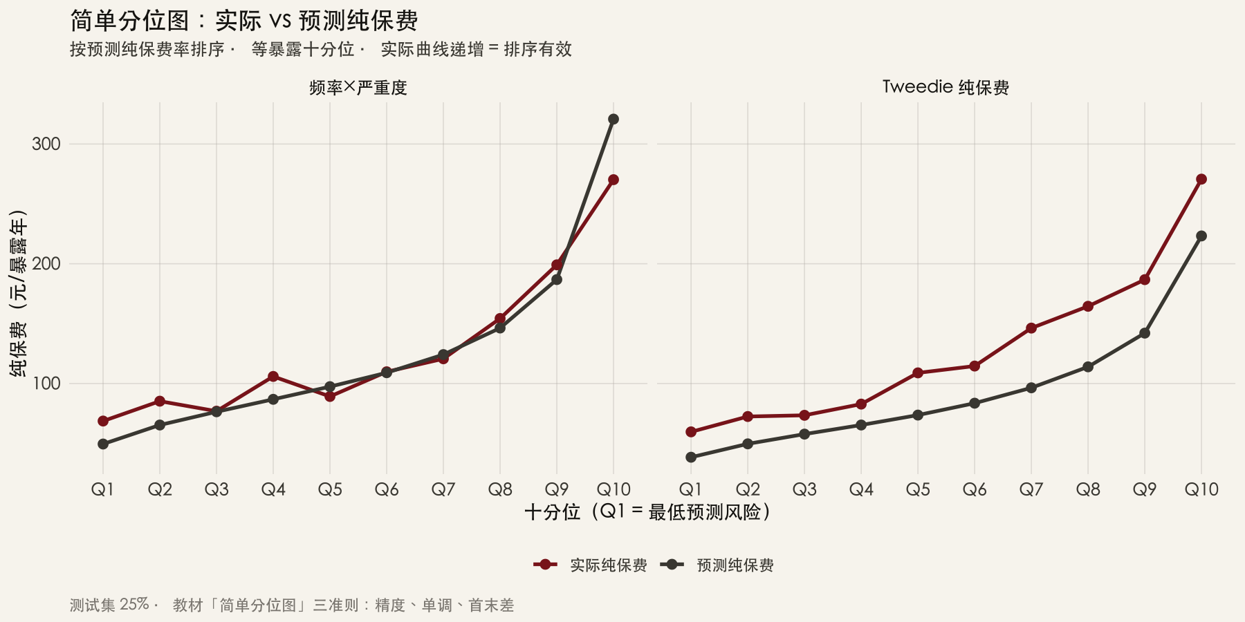 频率×严重度与 Tweedie 的实际-预测纯保费分位折线