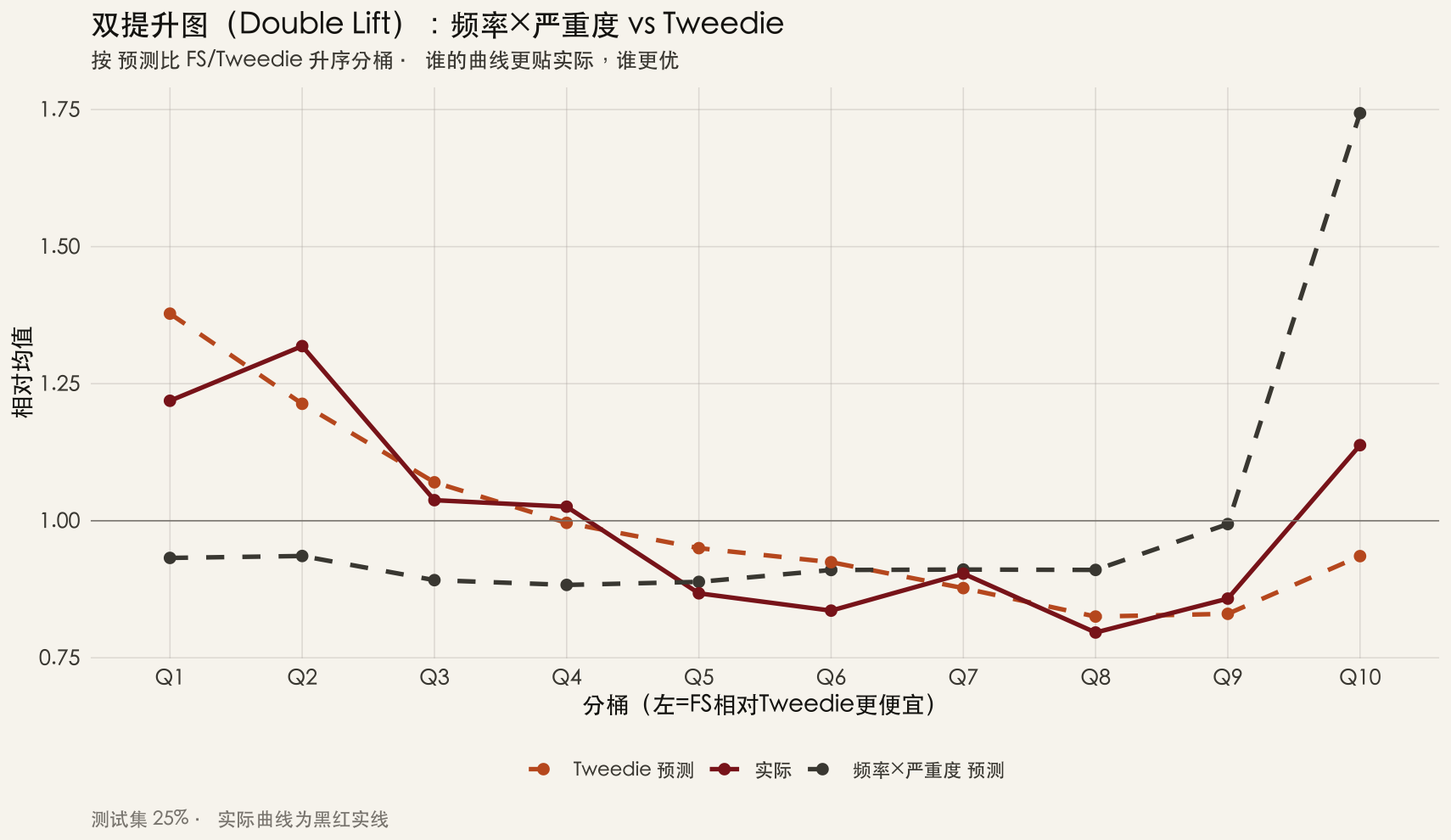 双提升图三条曲线：FS预测、Tweedie预测、实际