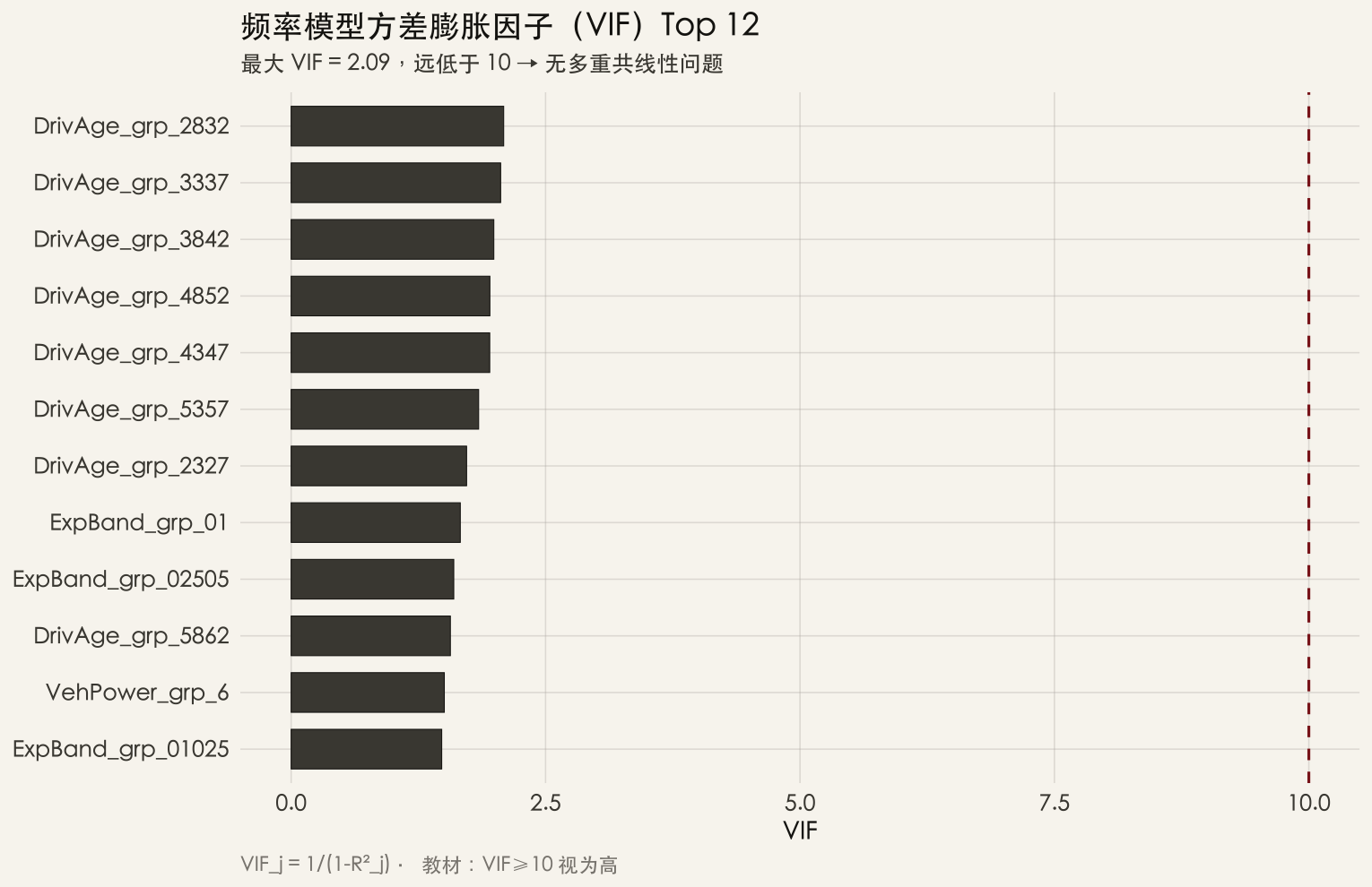 频率模型方差膨胀因子柱状图，全部低于 2.1