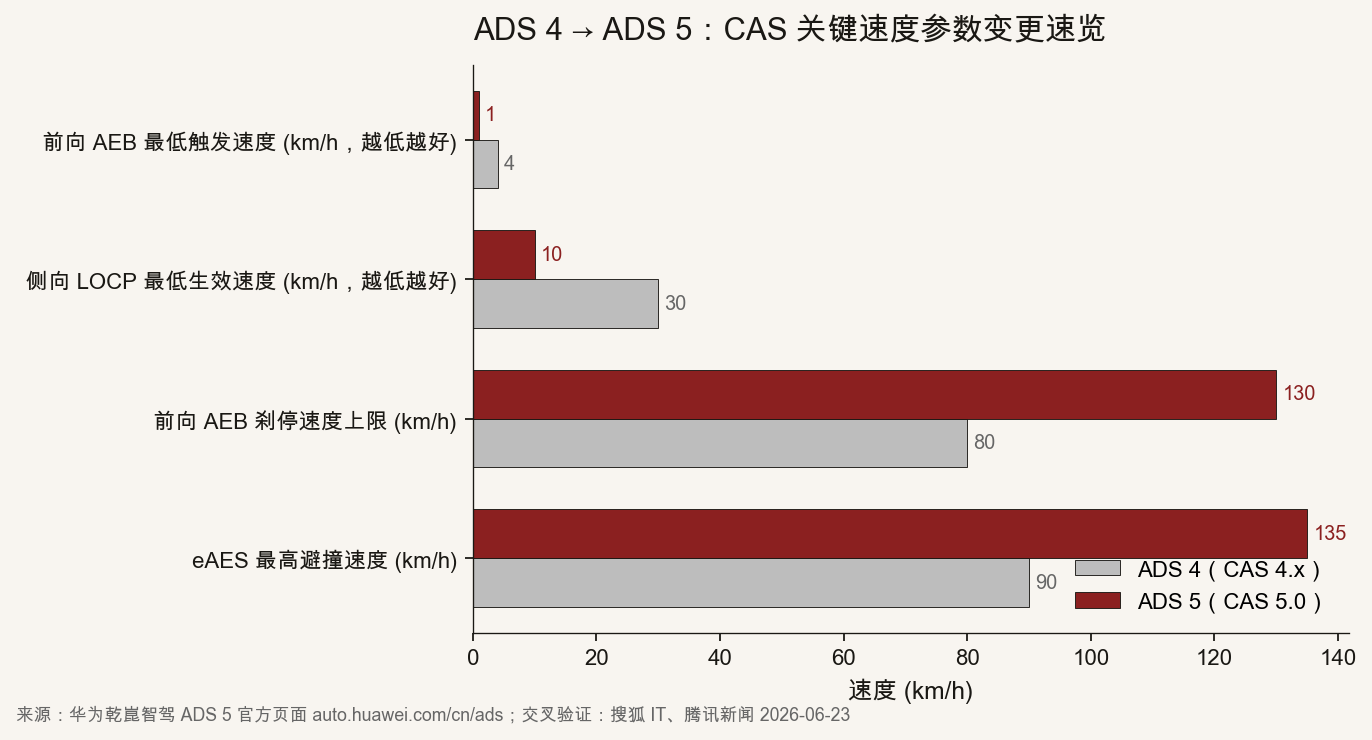 ADS 4 灰色柱 vs ADS 5 红色柱，四项速度指标对比：前向 AEB 最低触发 4→1，侧向 LOCP 最低生效 30→10，前向 AEB 刹停上限 80→130，eAES 最高避撞 90→135。