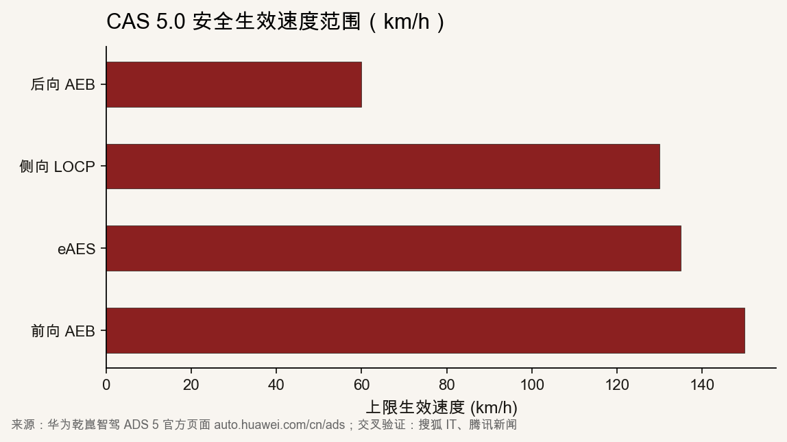 CAS 5.0 安全生效速度上限横向条形图，前向 AEB 150 km/h、eAES 135 km/h、侧向 LOCP 130 km/h、后向 AEB 60 km/h。