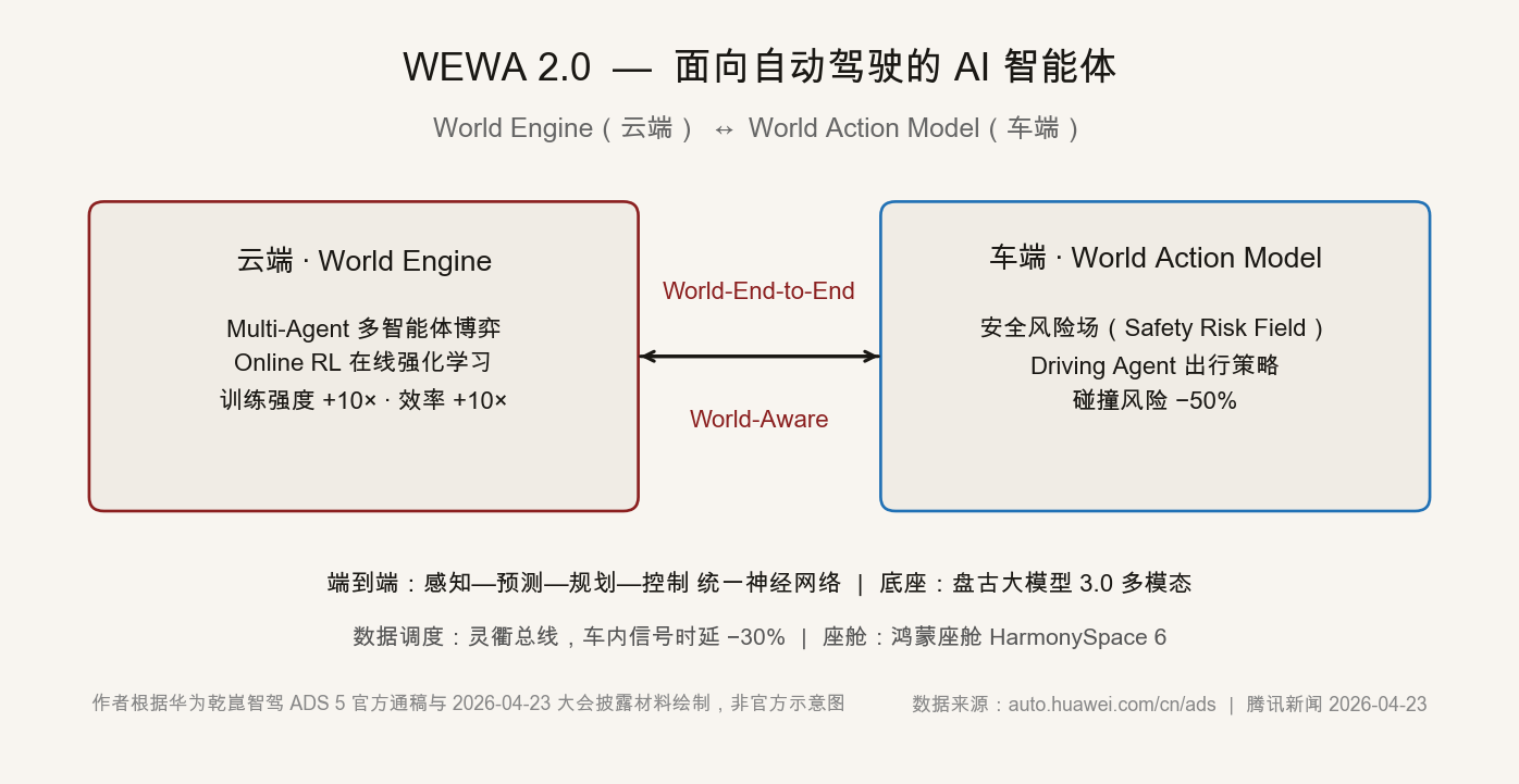 WEWA 2.0 架构示意图，左侧云端 World Engine 含多智能体博弈与在线强化学习，右侧车端 World Action Model 含安全风险场与 Driving Agent，中间双向箭头表示 World-End-to-End 与 World-Aware 信息流。