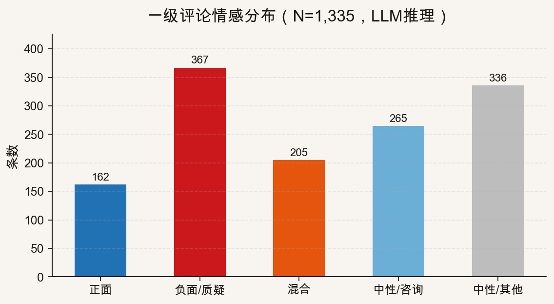 华为无忧权益评论情感分布