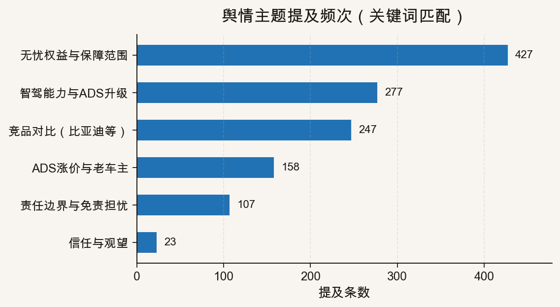 华为无忧权益舆情主题分布
