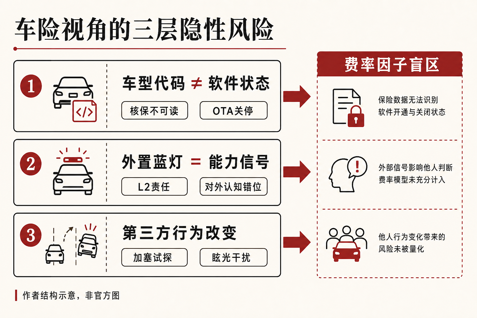 车型代码与软件状态、能力信号不一致、第三方行为改变共同指向费率因子盲区