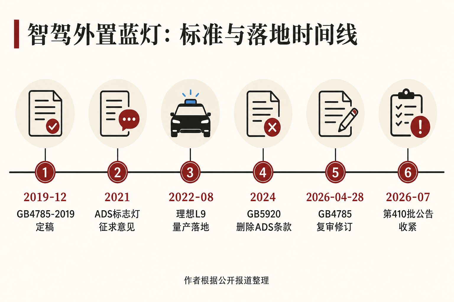 从 GB 4785—2019 到第410批公告收紧的时间线示意